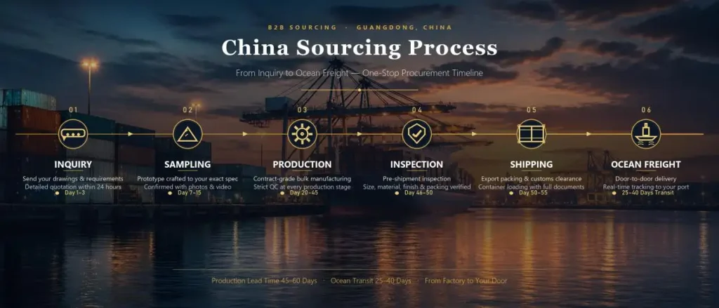 china furniture sourcing timeline from inquiry to delivery infographic