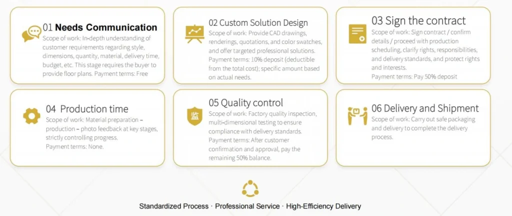 six step custom furniture order process from design to shipping