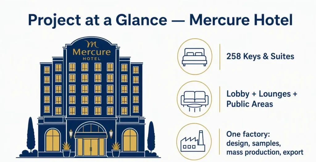 Infographic summarizing the Mercure hotel furniture project scope: 258 keys and suites, guest rooms, lobby and public areas, supplied by one factory in China